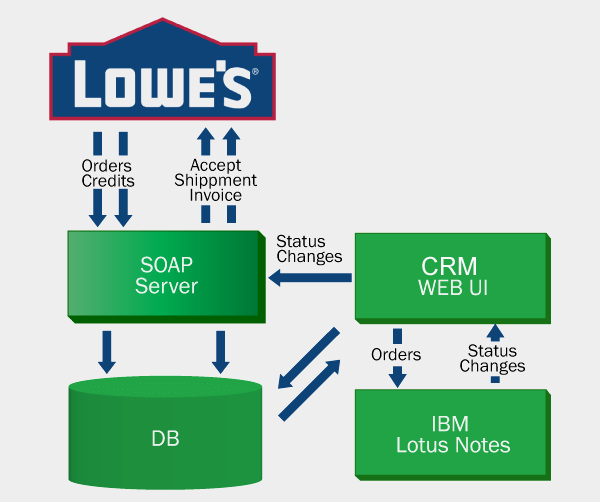 lowe-s-soap-services-and-crm_slider_1.png
